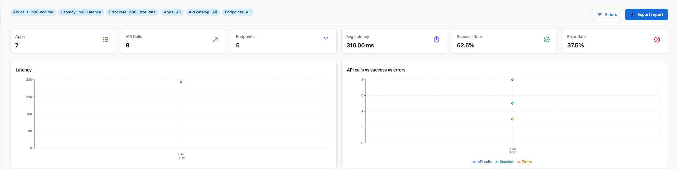 API Analytics dashboard summary