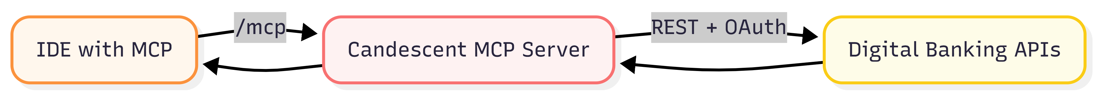 MCP Server architecture